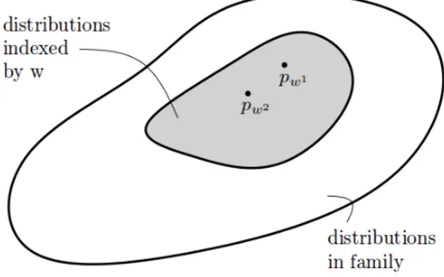 Figure 3.5: The full set of all distributions in the family defined by a PGM (shown in white) is restricted to a subset (shown in gray) by parameterization