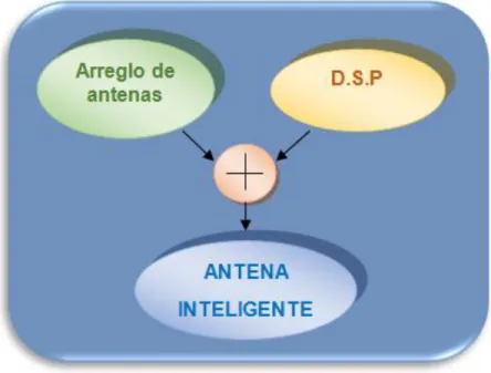 Figura 1.1 Componentes elementales de las antenas inteligentes [18]. 