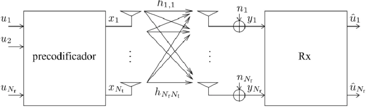Figura 1.2 Sistema de comunicaciones MIMO con precodificación [26]. 