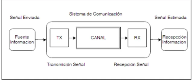 Figura 1.3. Sistema de Comunicación [30]. 