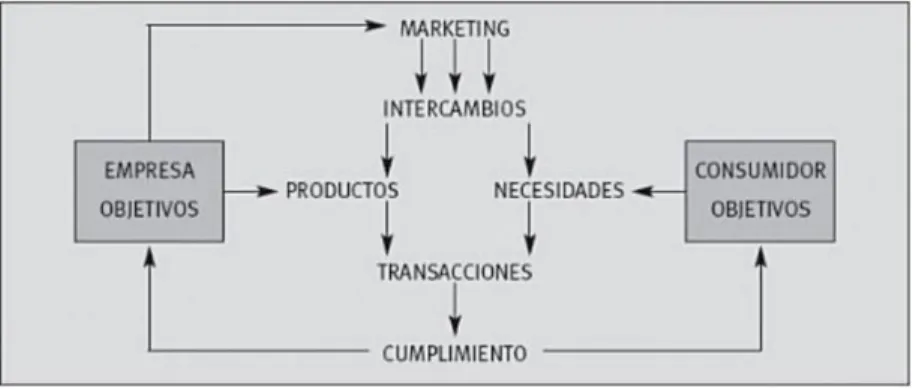 Figura 3 Elementos y gestión del marketing 
