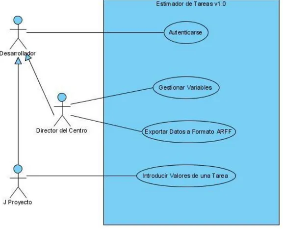 Figura 1. Diagrama de casos de uso para el Estimador de Tareas v1.0. 