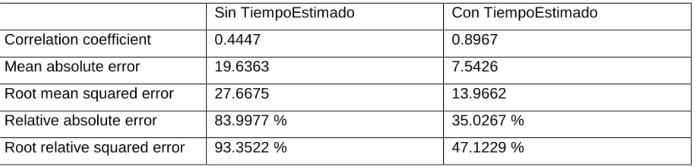 Tabla 5.  Resultados KStar. 
