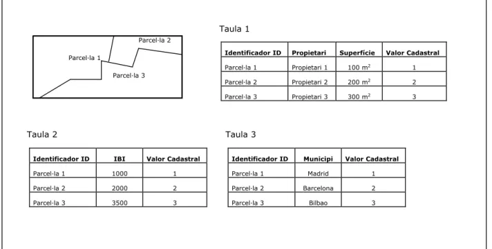 Figura 12. Estructura de dades de tipus relacional.