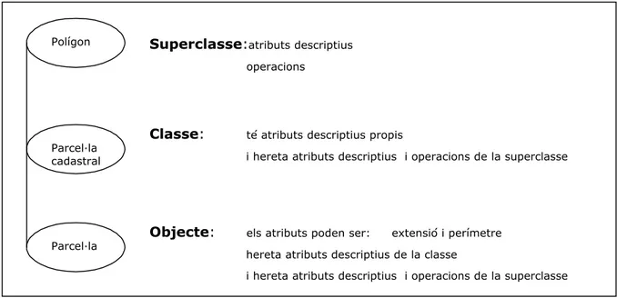 Figura 13. Estructura de dades orientat a objectes.