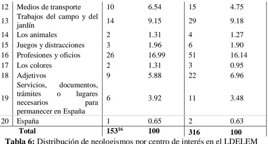 Tabla 6: Distribución de neologismos por centro de interés en el LDELEM 