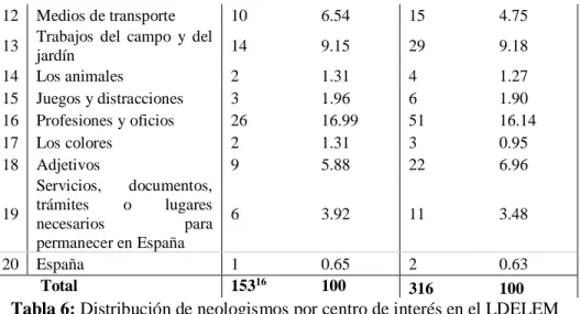 Tabla 6: Distribución de neologismos por centro de interés en el LDELEM 