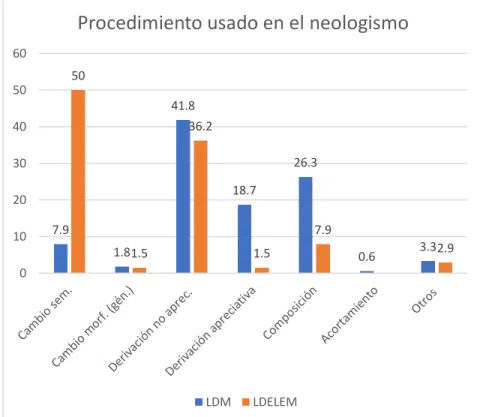 Gráfico 3: Comparación de los procedimientos usados para la formación  neológica en el LDM y el LDELEM 7.91.841.818.726.3 0.6 3.3501.536.21.57.9 2.90102030405060