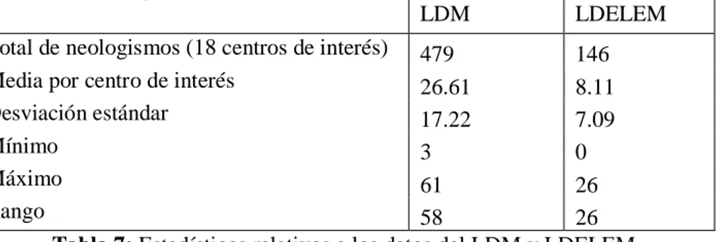Tabla 7: Estadísticos relativos a los datos del LDM y LDELEM 