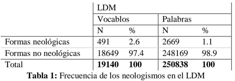 Tabla 1: Frecuencia de los neologismos en el LDM 