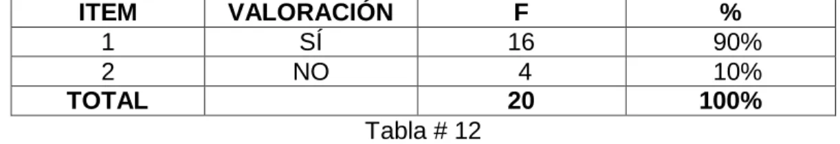 Gráfico N°18  Fuente: Tabla # 12 