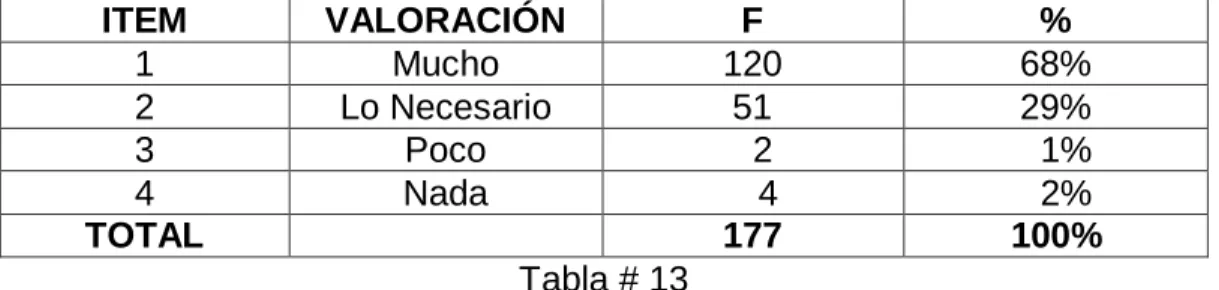 Gráfico N°19  Fuente: Tabla # 13 