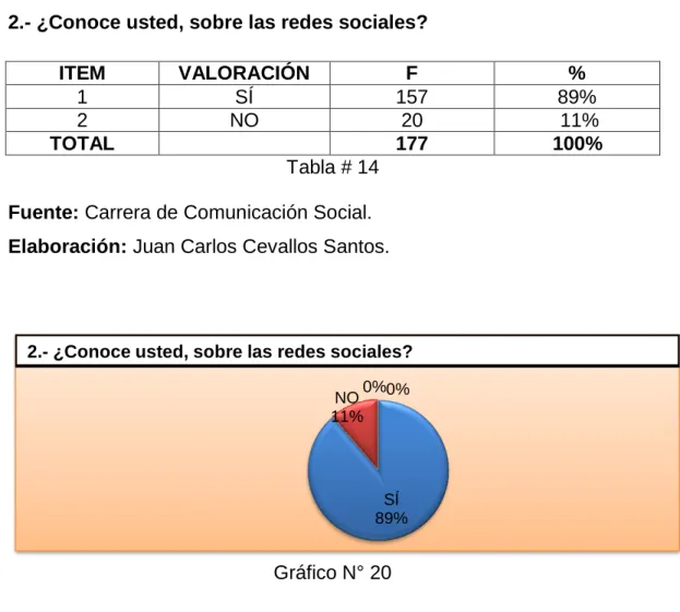 Gráfico N° 20  Fuente: Tabla # 14 