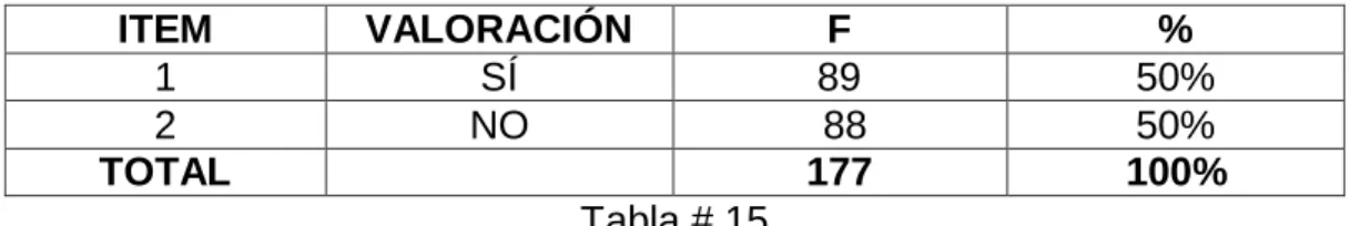 Gráfico N° 21  Fuente: Tabla # 15 