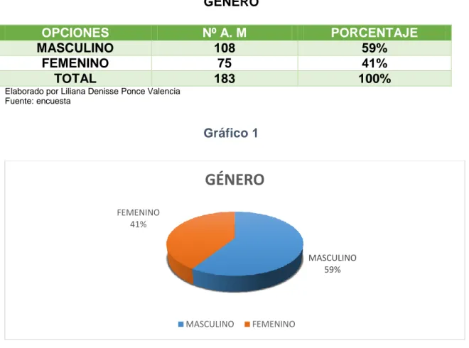 Tabla 1  GÉNERO  OPCIONES  Nº A. M  PORCENTAJE  MASCULINO  108  59%  FEMENINO  75  41%  TOTAL  183  100% 