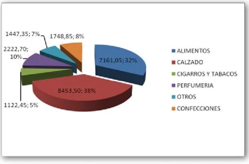 Gráfico 2 Prodcutos más vendidos al cierre del año 2012. 