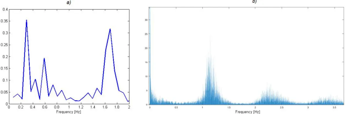 Figura 10. PSD del PPG. a) Incluyendo componentes respiratorios a 0.3 Hz [56].  b) Componentes respiratorios ya eliminados