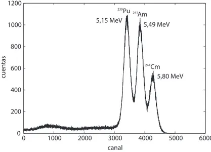 Figura 1.18 . Espectro de radiación α obtenida de la fuente QCRB2508 en cámara de vacío junto con la fuente de esa radiación (obtenido de [Rojo13]).