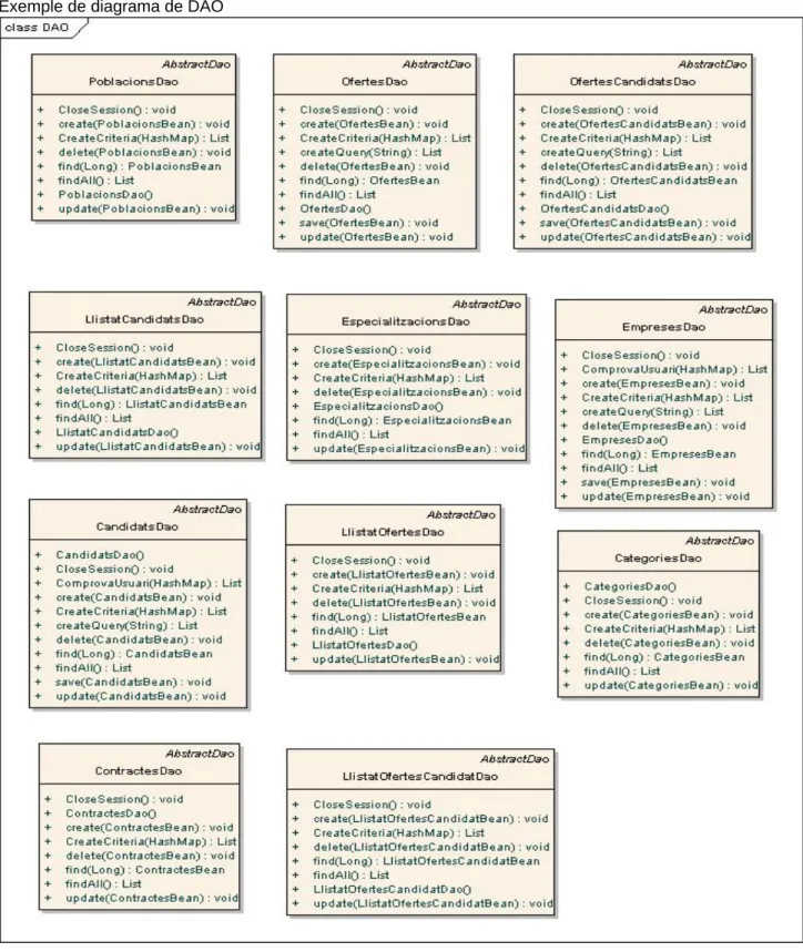 Figura 3.6. Diagrama de Classes DAO. 