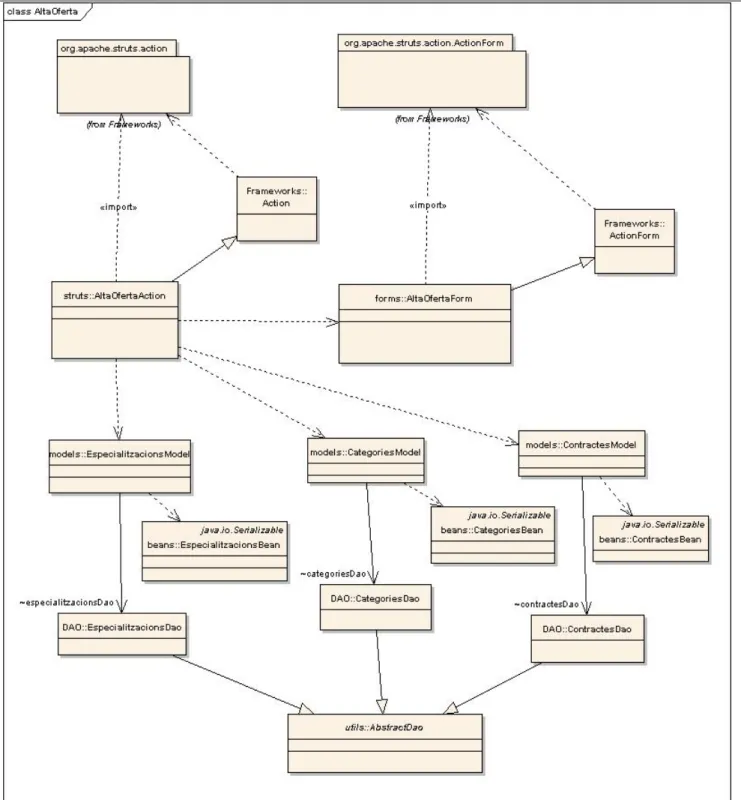 Figura 3.8. Diagrama de Classes. Cas d’ús Alta Oferta. 