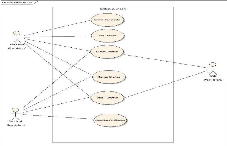 Figura 3.1. Diagrama de casos d’ús. 