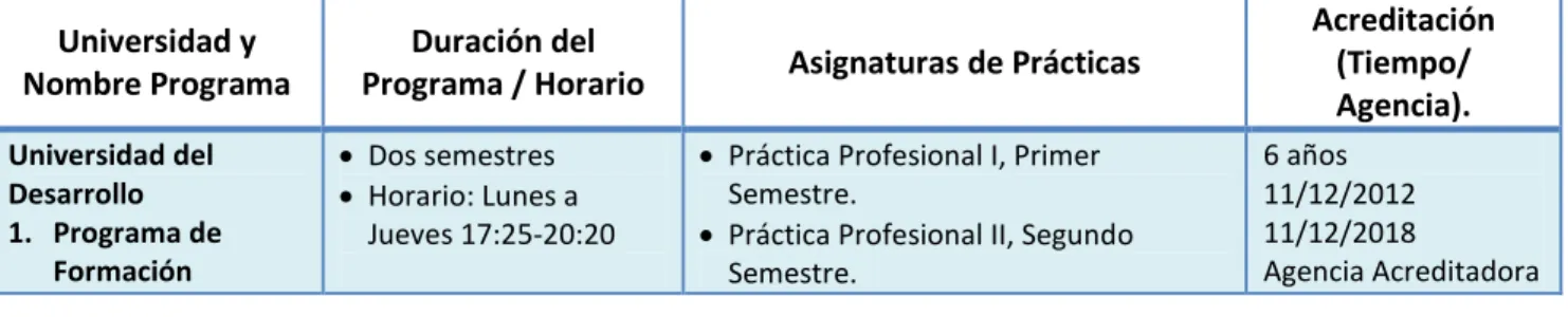 Tabla 2- COMPARACIÓN DE PROGRAMAS NACIONALES DE PEDAGOGÍA EN EDUCACIÓN MEDIA PARA  PROFESIONALES 5