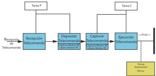 Figura 4.4: Transacción MAST del modelo de ejemplo propuesto.