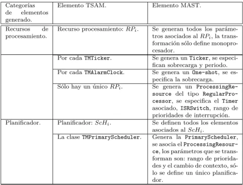 Cuadro 4.1: Resumen de la transformación desde TSAM a MAST. Categorías