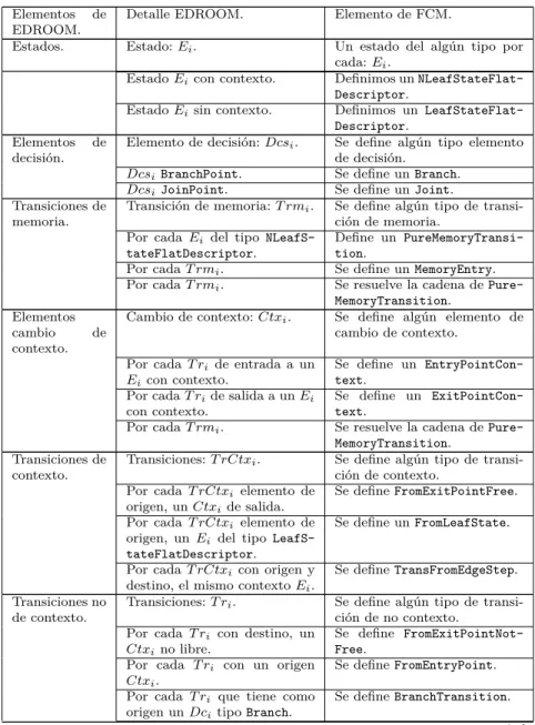 Cuadro 3.1: Resumen de la transformación desde EDROOM a FCM. Elementos de