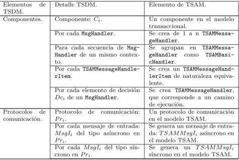 Cuadro 3.2: Resumen de la transformación desde el modelo TSDM al modelo TSAM.