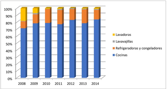 Gráfico 11. Estadísticas de importaciones de productos de línea blanca del 2009 al 2012.