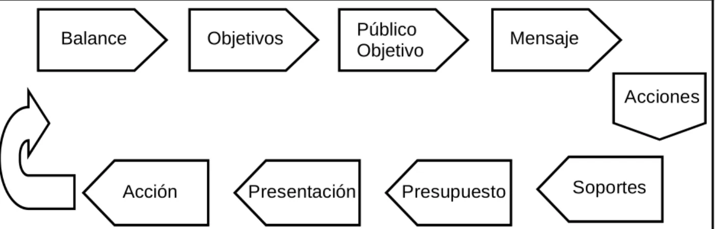 Figura 3. Procedimiento para elaborar el plan de comunicación global. (IRCOM, 1994; 