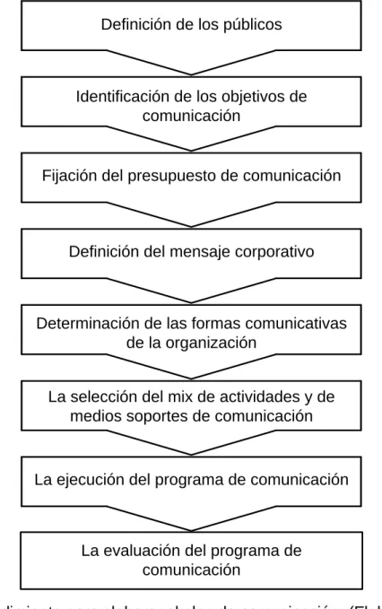 Figura 5. Procedimiento para elaborar el plan de comunicación. (Elaboración propia) 