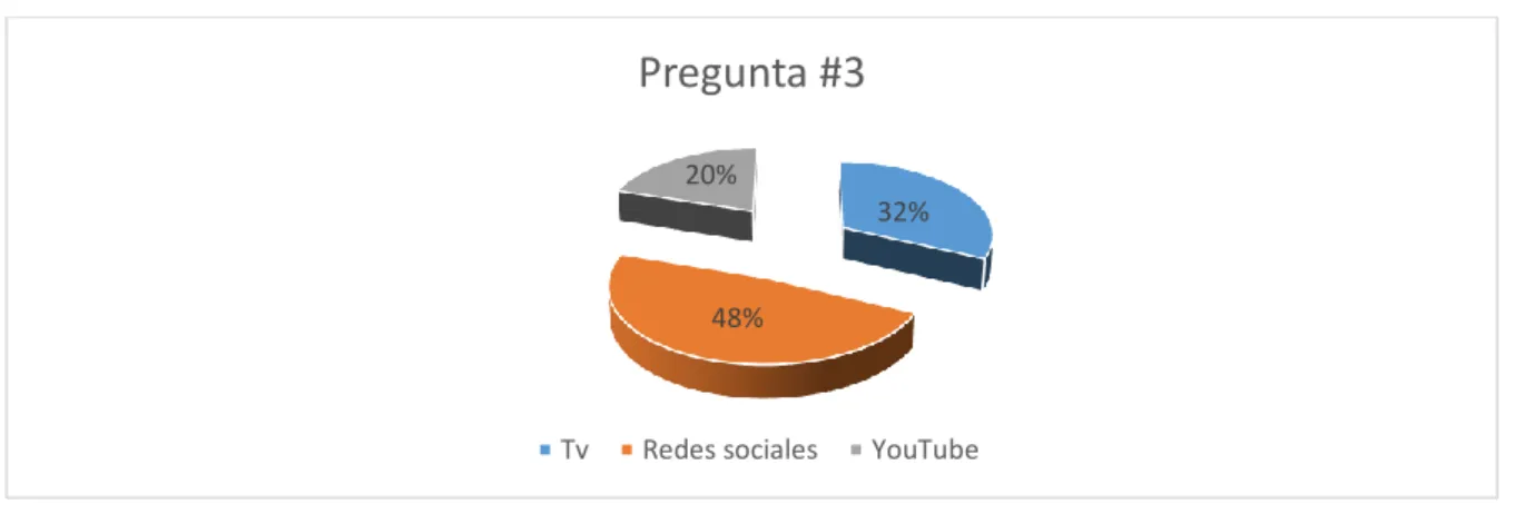 Gráfico 3 Resultado de pregunta No. 3 