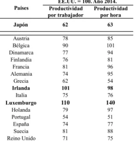 Tabla 20: Comparación de niveles de Productividad en la UE-15, año 2014. 