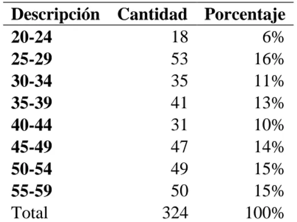 Figura 6. Edad  Fuente: Encuesta 