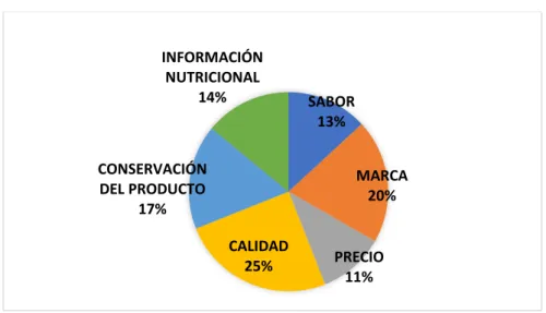 Figura 8. Factores importantes al momento de comprar pan de molde  Fuente: Encuesta 