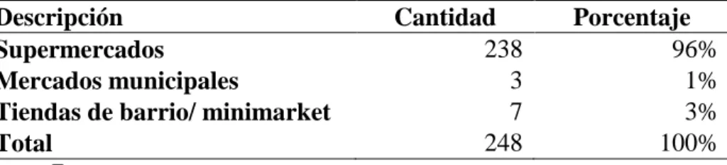 Tabla 6. Lugar de compra 