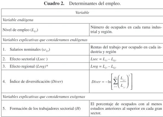 Cuadro 2.  Determinantes del empleo. Variable