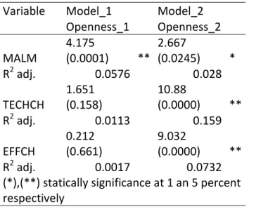 Table  5  show  the  results  significance  of  smooth  terms  in  both  nonparametric  regression with openness_1 and openness_2. 