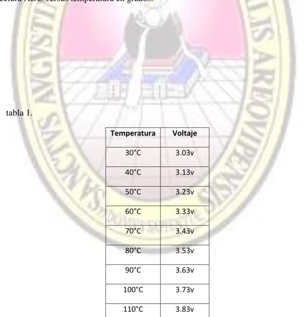 tabla 1.  Temperatura  Voltaje  30°C  3.03v  40°C  3.13v  50°C  3.23v  60°C  3.33v  70°C  3.43v  80°C  3.53v  90°C  3.63v  100°C  3.73v  110°C  3.83v 