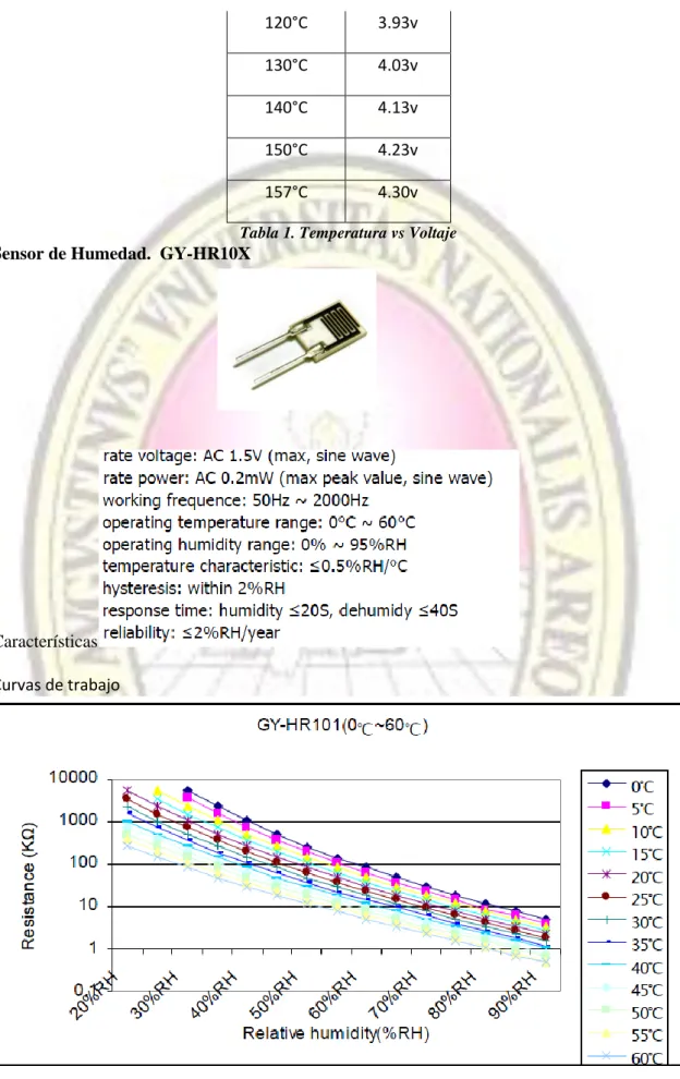 Tabla 1. Temperatura vs Voltaje  Sensor de Humedad. GY-HR10X 