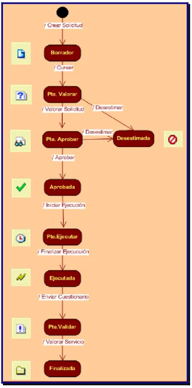 Figura 9: Diagrama de Estados 