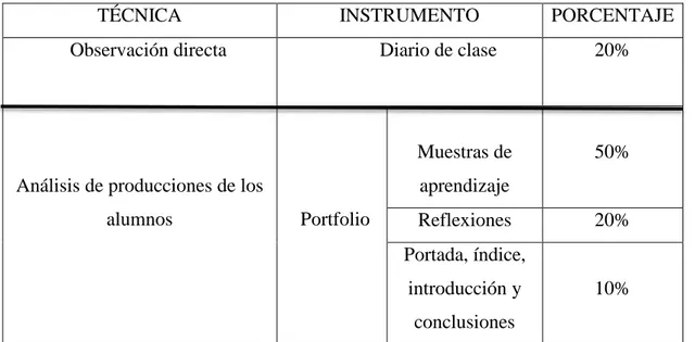 Tabla 1. Técnicas, instrumentos y criterios de calificación 