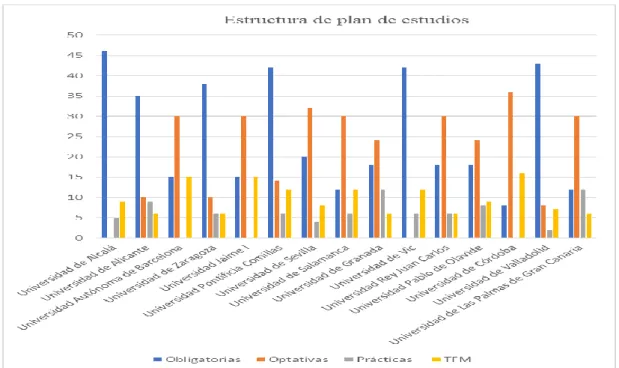 Figura 3. Estructura de plan de estudios de los másteres universitarios 