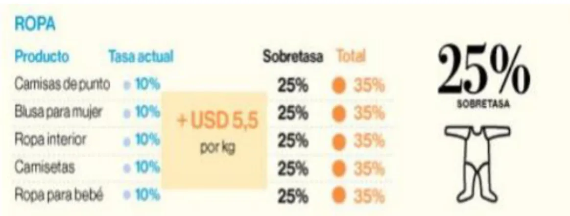 Figura 5.  Sobretasas en la ropa (Diario El Comercio)