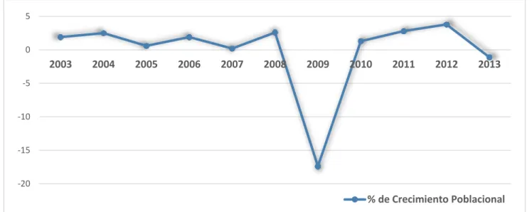 Gráfico 3: Tasa anual de crecimiento poblacional (2003-2012). 