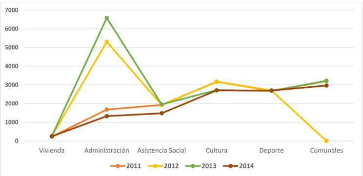 Gráfico 5: Distribución del presupuesto municipal en miles de pesos (CUP) en el período  2011-2014.