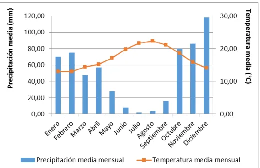 Fig. 2. Climograma correspondiente a la estación meteorológica de Tarifa.  Elaboración propia a partir de los datos de la AEMET 