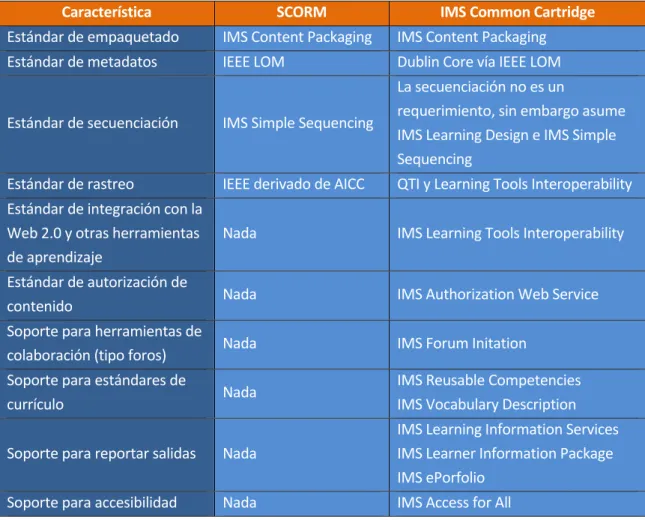 Tabla 2.9 Comparativa entre SCORM e IMS Content Cartridge 